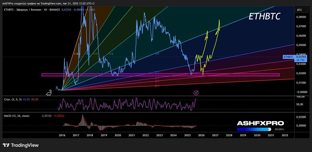 Стоит ли сейчас покупать ETHBTC?