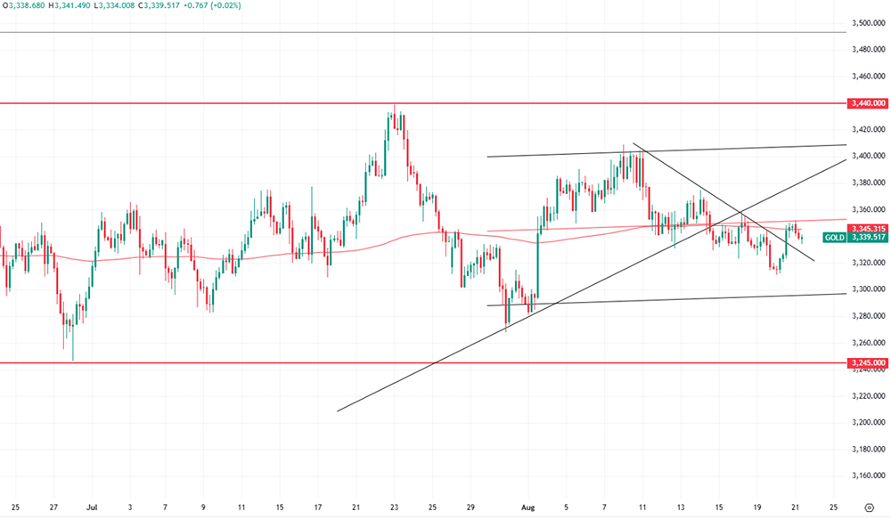 В каком тренде находится золото 21 августа 2025?