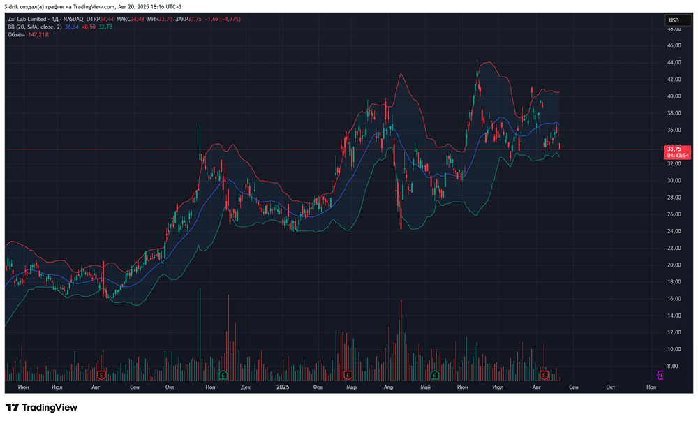 Стоит ли покупать акции компании Zai Lab?