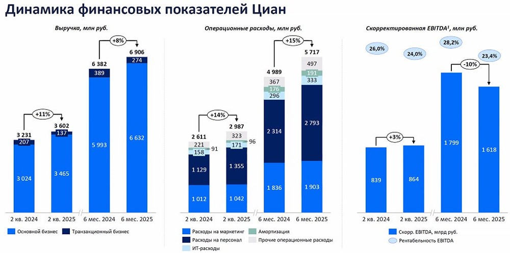 Акции Циан: как дела у бизнеса по итогам первого полугодия 2025 года?