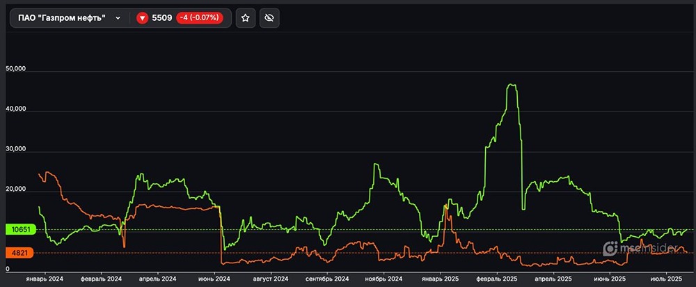 Какие позиции у физиков во фьючерсе на ПАО Газпром нефть?