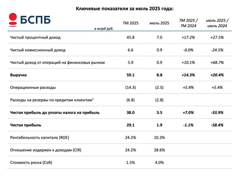 Акции Банк Санкт-Петербург: стоит ли покупать сейчас?