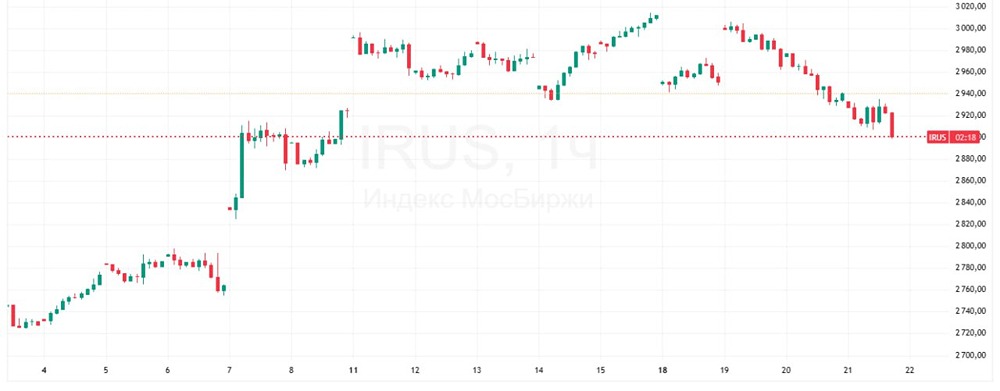 Почему индекс Мосбиржи упал ниже 2900 пунктов и как это связано с геополитической ситуацией?