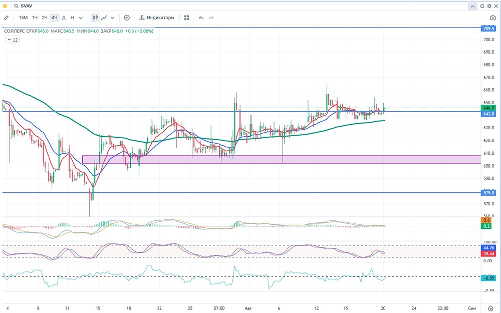 Стоит ли сейчас присмотреться к покупкам акций Соллерс?