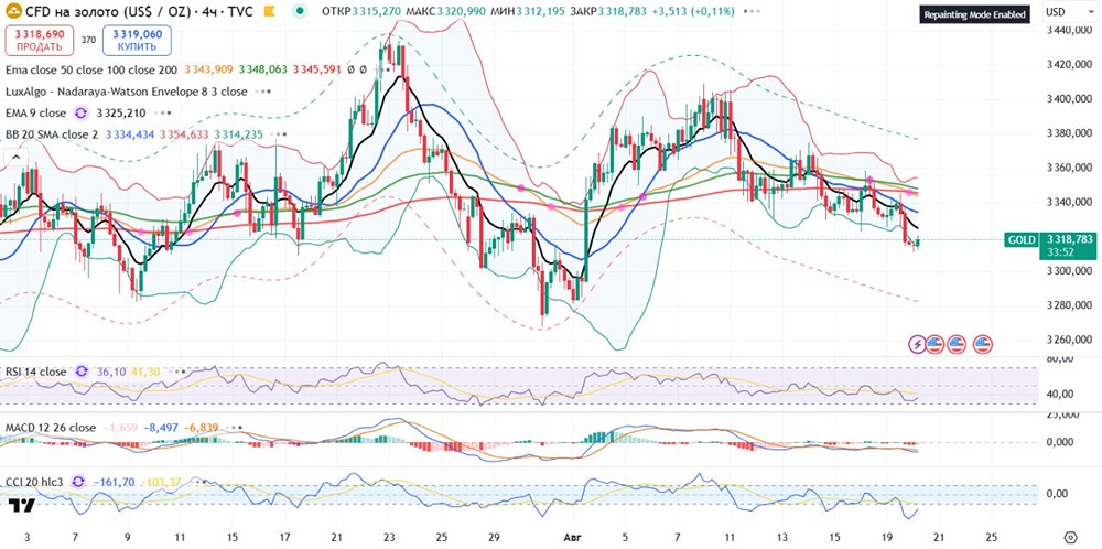 Фьючерс на золото: когда закончится коррекция?