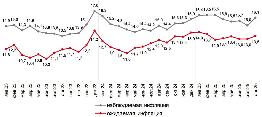 Как рост инфляционных ожиданий влияет на экономическую ситуацию в России?