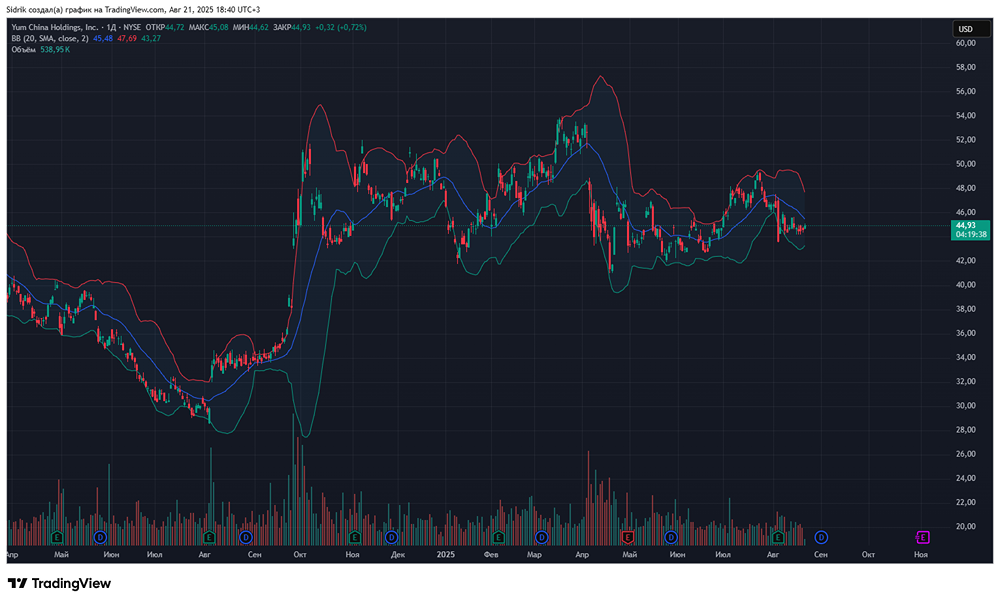 Пришло ли время рассмотреть к покупке акции компании Yum China?