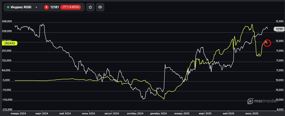 Какие позиции физлиц по фьючерсу на индекс RGBI?