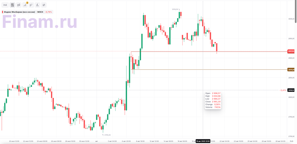 Есть ли вероятность коррекции индекса ММВБ в августе 2025?