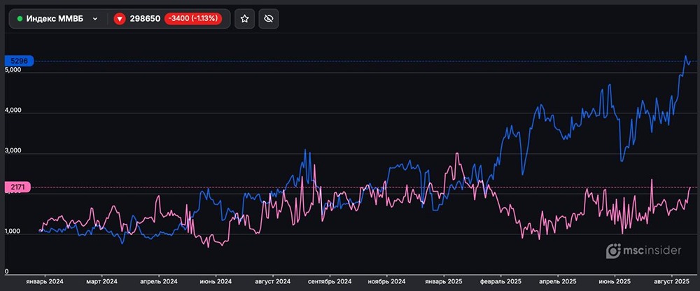 Какие сейчас позиции у физлиц во фьючерсах на Индекс ММВБ?