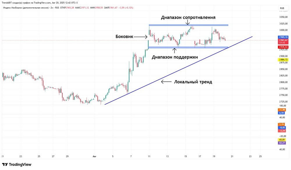 Что ожидать от российского рынка до конца августа?