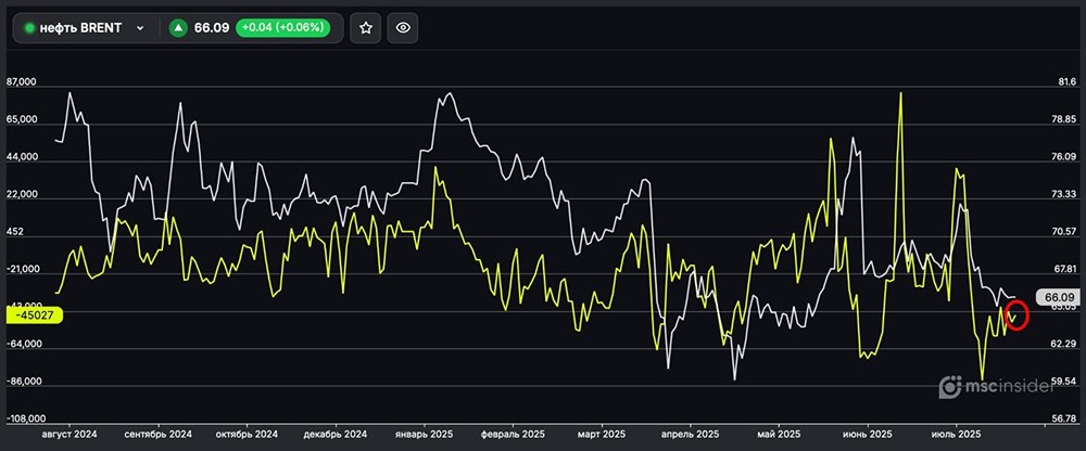 Какие позиции у юрлиц по фьючерсам на нефть?