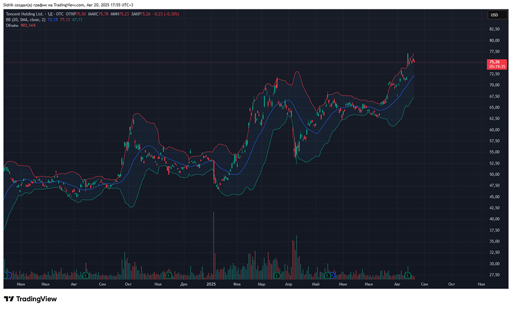 Стоит ли покупать акции Tencent ?