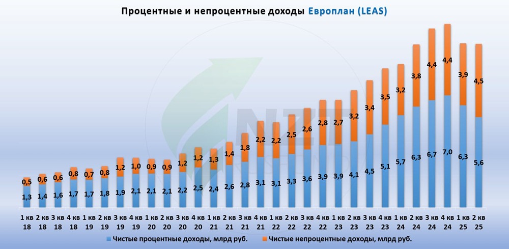 Европлан: какой потенциал у акций?