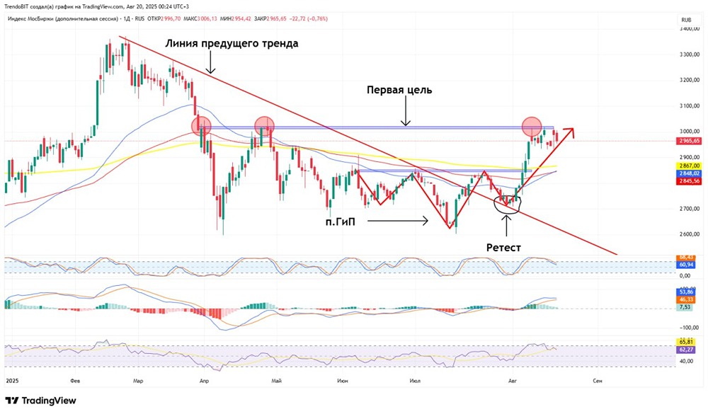 ММВБ: стоит ли сейчас шортить акции?