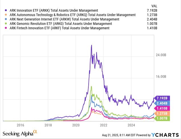 Почему ARK Invest продали акции Tesla и других компаний, и какие направления теперь в фокусе?
