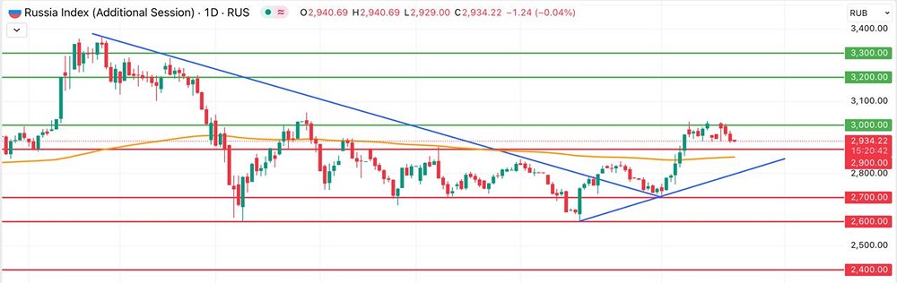 Индекс ММВБ: когда ожидать окончание коррекции?