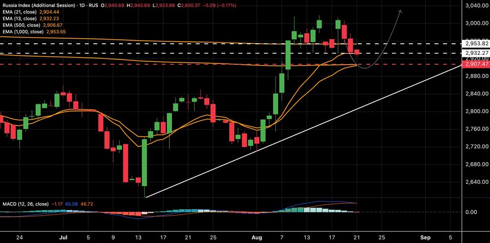 Индекс ММВБ: когда ждать отскок?