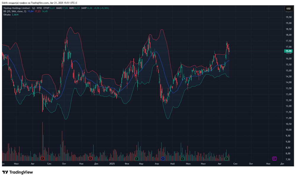 Стоит ли рассмотреть акции компании Vipshop?
