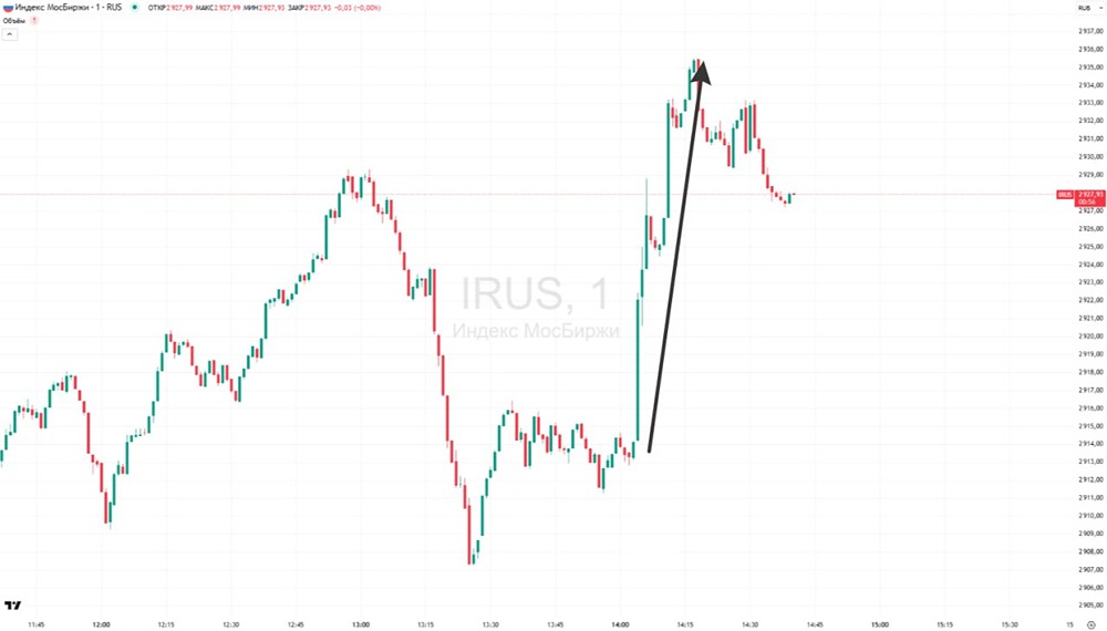 Каковы дальнейшие перспективы индекса Мосбиржи после временного роста на фоне новостей из Украины?