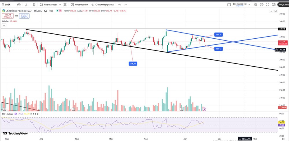 Сбербанк: стоит ли покупать сегодня акции?