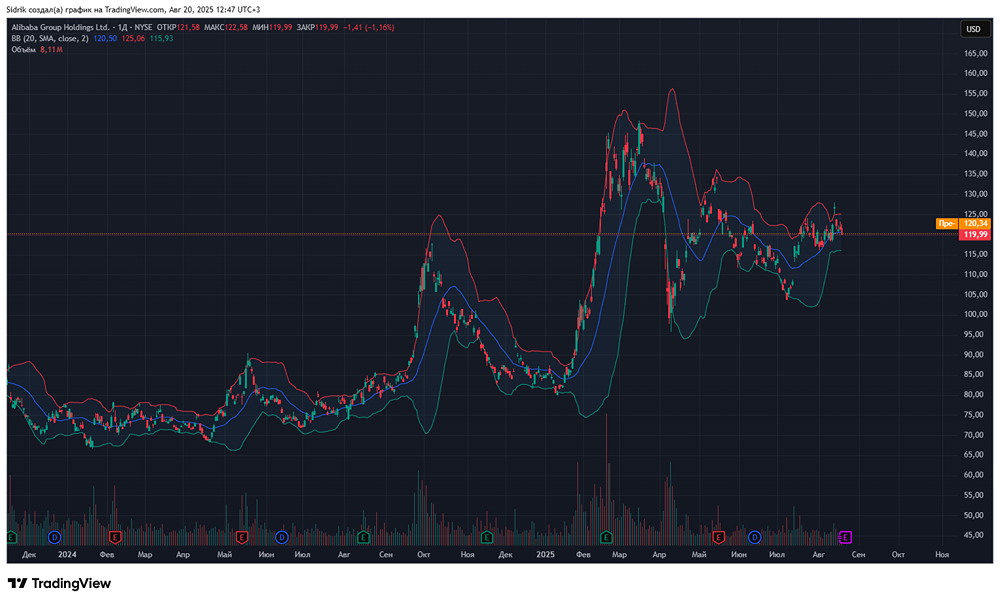 Стоит ли рассмотреть акции компании Alibaba к покупке?