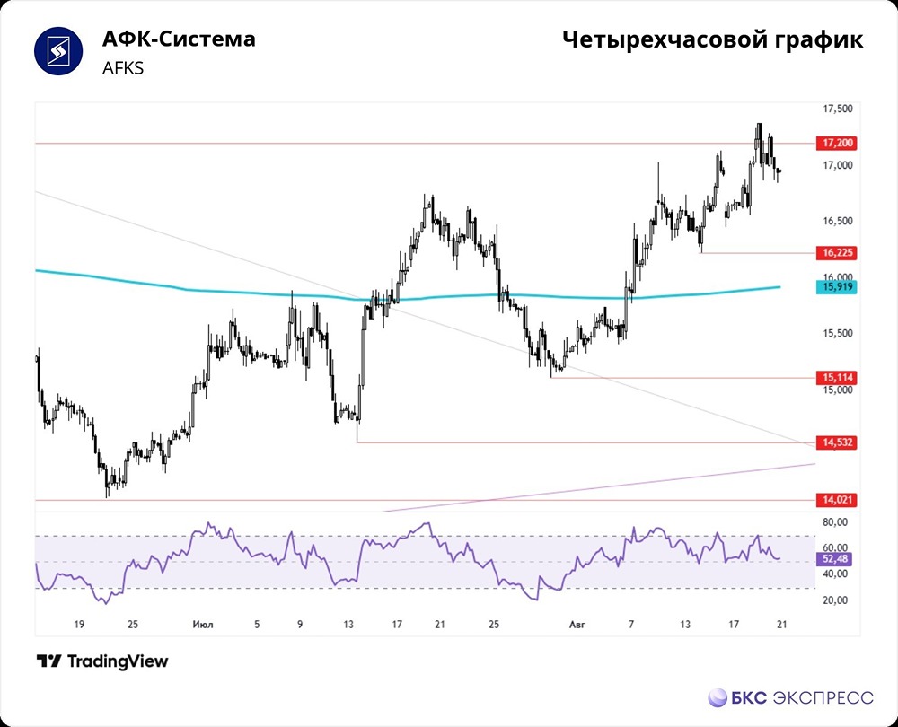 Могут ли акции АФК Система вернуться к историческим максимумам в 21 рубль?