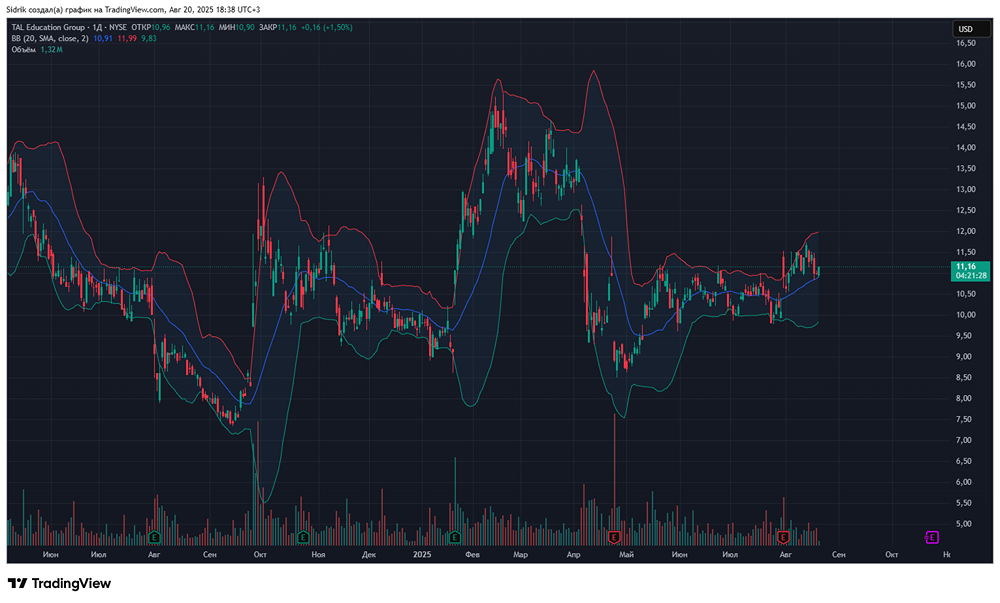Стоит ли покупать акции компании TAL Education Group?