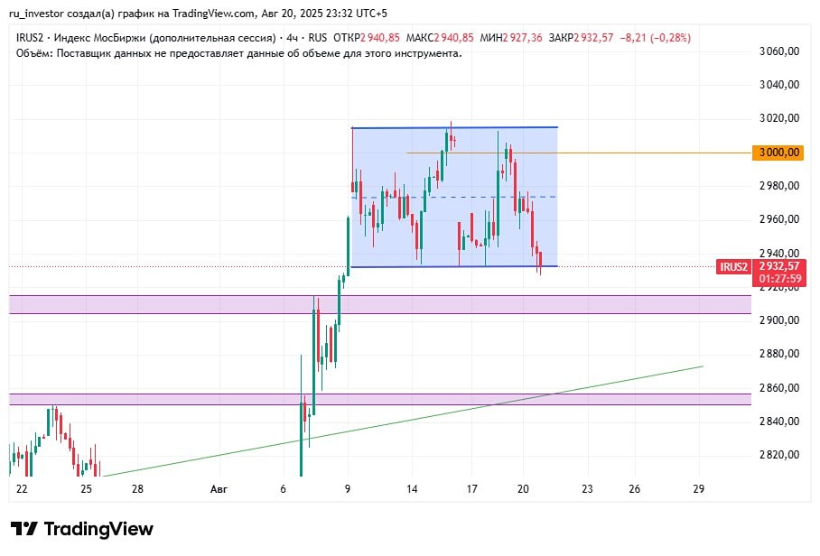 Индекс ММВБ: стоит ли шортить рынок сегодня?