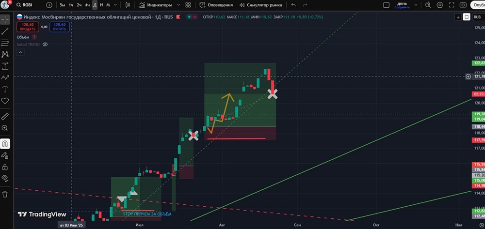 Стоит ли шортить индекс гособлигаций?