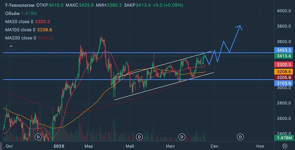 Что показали финансовые результаты Т-Технологий за 2 квартал 2025 года и как это скажется на акциях компании?
