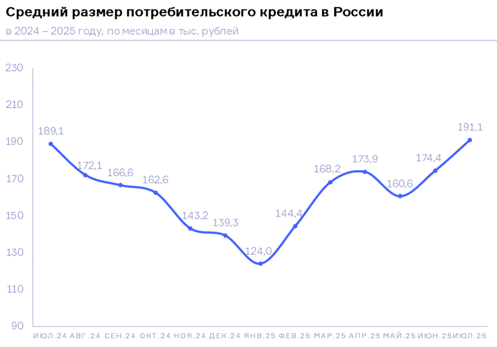 Какая средняя сумма потребительского кредита в России?