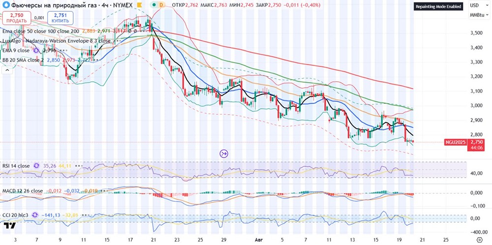 Натуральный газ: когда стоит купить фьючерсы?