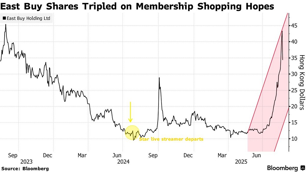 Как отчет о прибылях East Buy Holding может повлиять на рост акций компании?