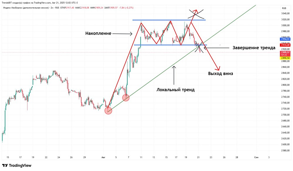 Российский рынок акций: что ждать от индекса в ближайшие дни?
