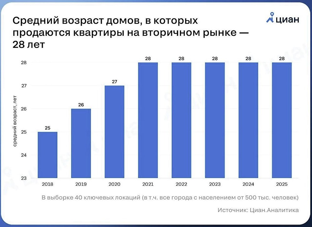 Каков средний возраст домов на вторичном рынке?