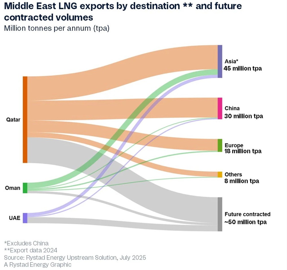 Как Ближний Восток может стать вторым по величине производителем газа в мире к 2025 году?