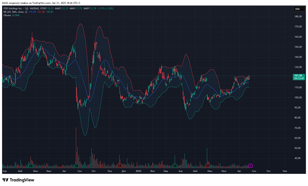 Стоит ли присмотреться к акциям PDD Holdings?