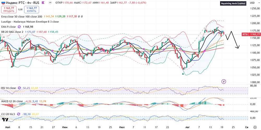 Индекс РТС: какой краткосрочный прогноз?