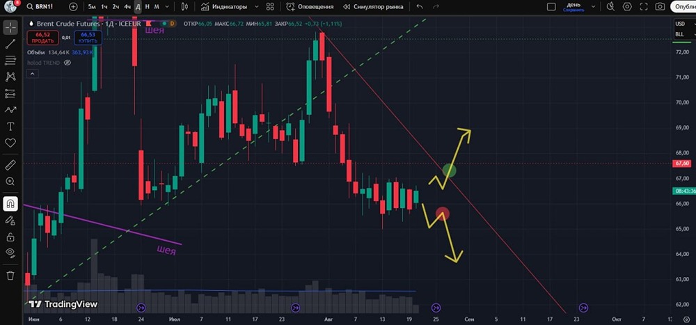 Нефть марки Brent: какие варианты сценария?