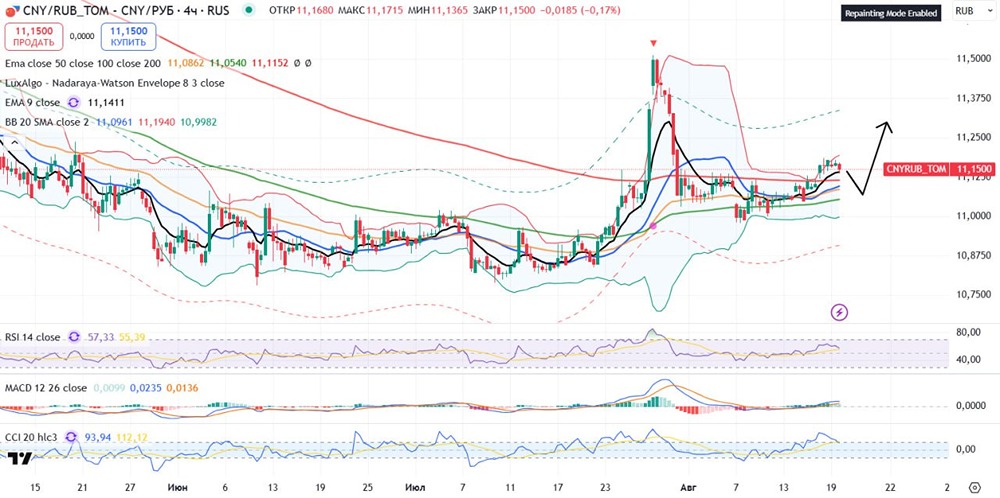 Валютная пара юань/рубль: какой краткосрочный анализ?