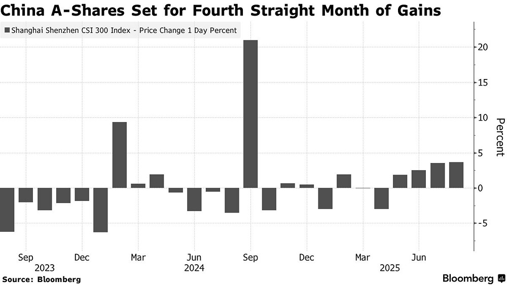 Что стоит за увеличением доли материкового Китая в портфелях управляющих?