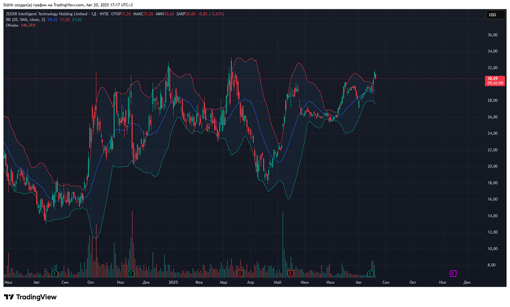 Стоит ли рассмотреть к покупке акции компании ZEEKR?