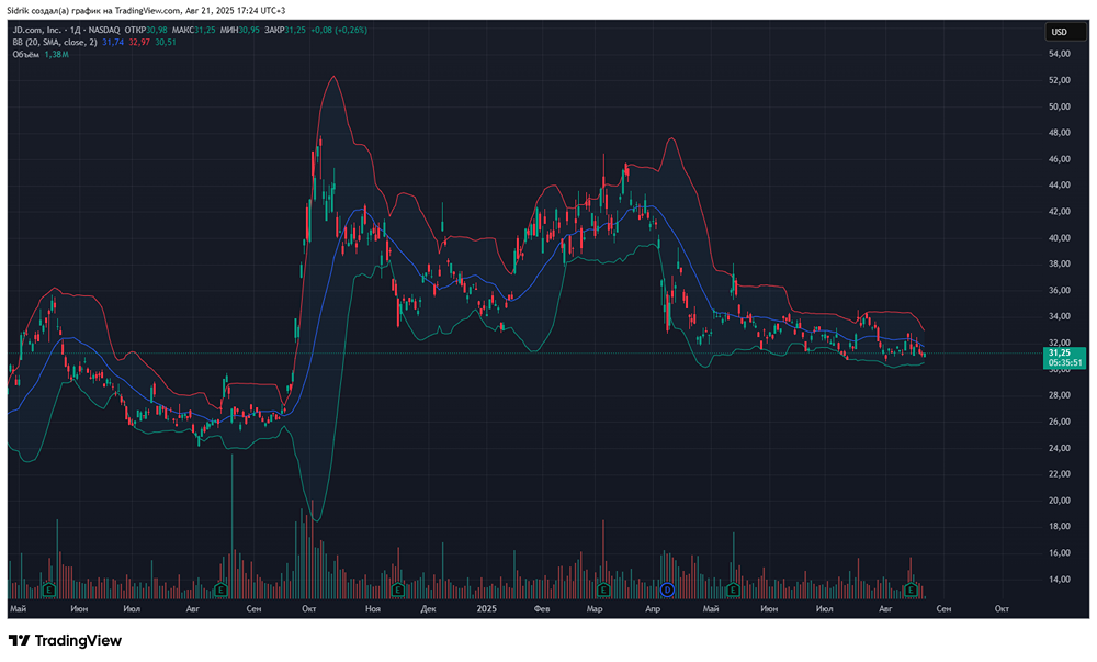 Стоит ли покупать акции компании JD.com?