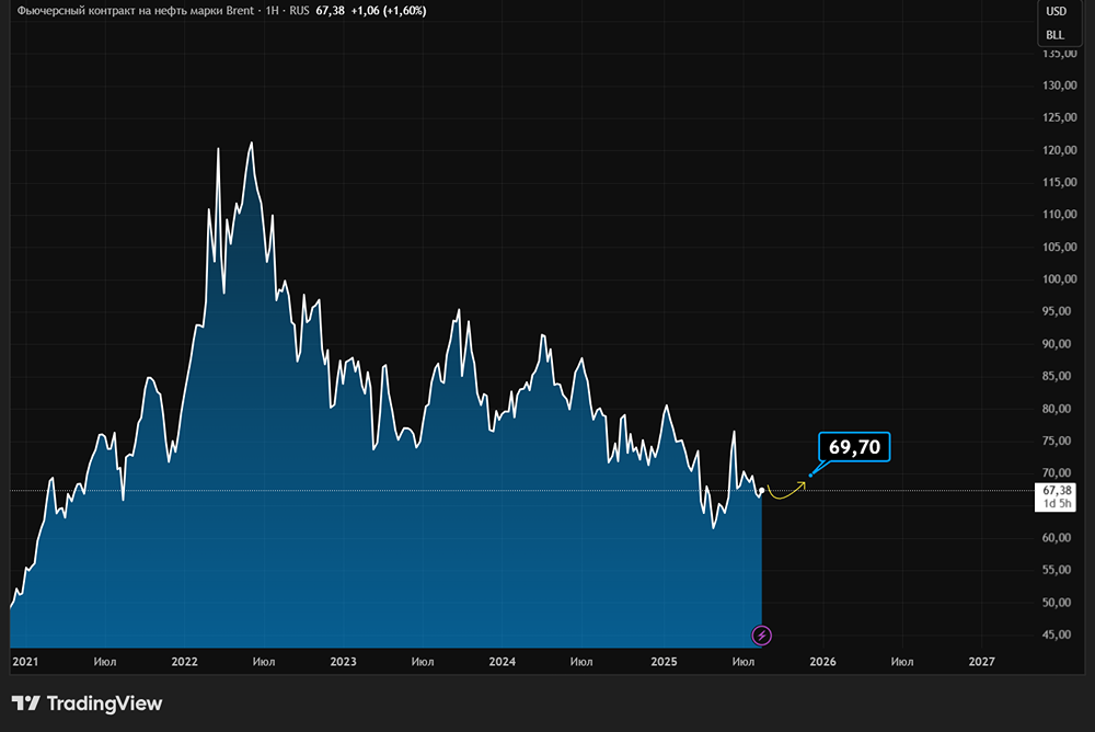 Чего ожидать на нефтяном рынке до конца Августа 2025?