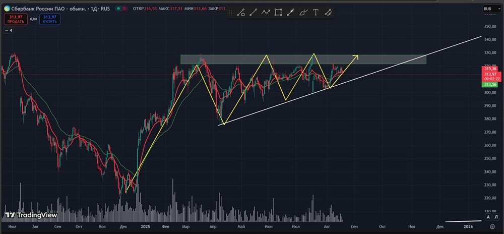Акции Сбербанка: стоит ли на текущих уровнях покупать?