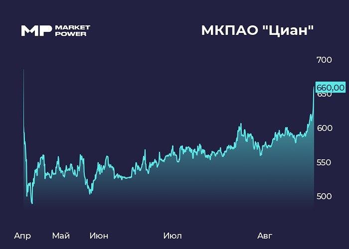 Акции Циан: стоит ли сейчас покупать в свой портфель?