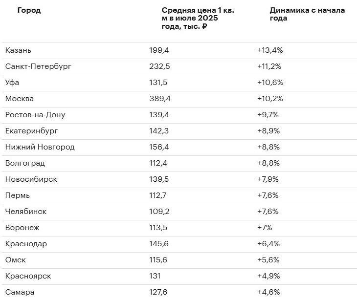 Почему вторичное жильё резко выросло в цене в крупнейших городах России?