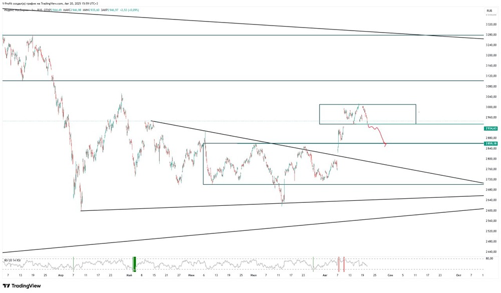 Индекс ММВБ: какие цели коррекции?