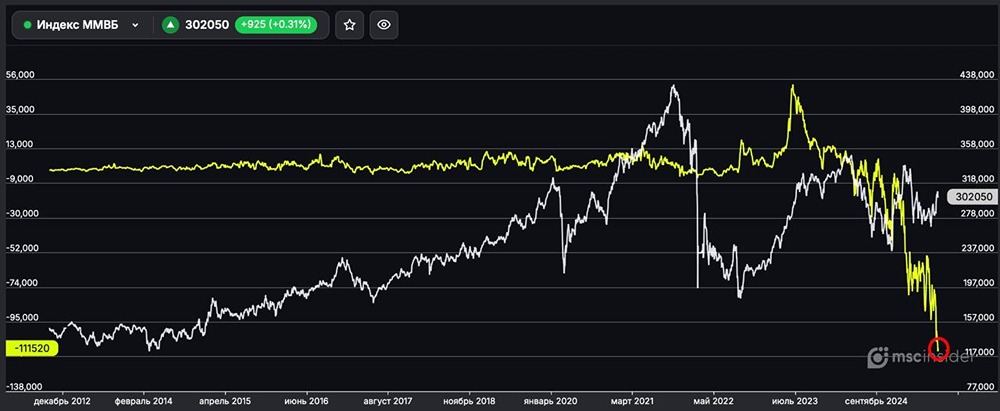 Шортят ли юрлица фьючерс на индекс ММВБ?